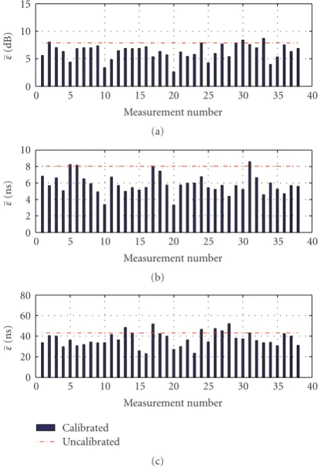 Figure 5: Average error for all measurements with a calibration setof one measurement for (a) path loss, (b) RMS delay spread, and (c)maximum excess delay.