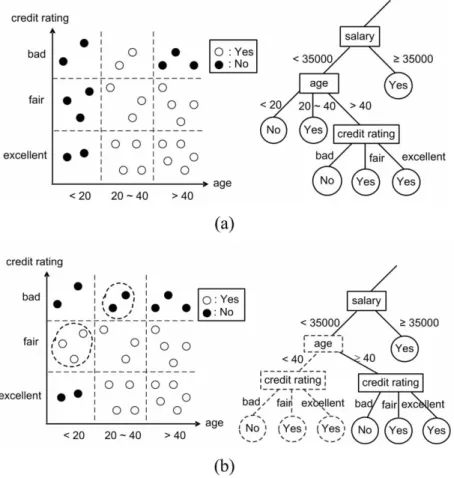 Fig. 2. Two data blocks with the occurrence of concept drift: (a) original data block and the corresponding sub-tree; (b) new data block and the corresponding sub-tree.