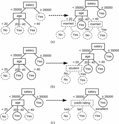 Fig. 3. The illustrations of correcting mechanism in SCRIPT when concept drift occurs.