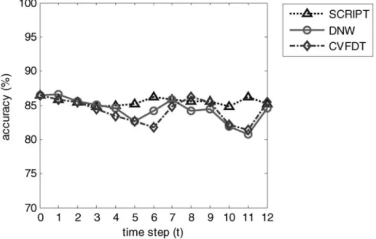 Fig. 5. The comparison of accuracy on satimage.