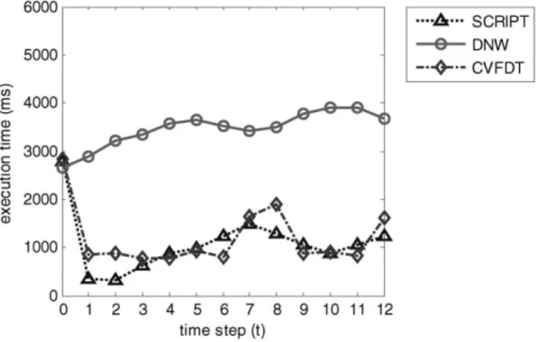 Fig. 8. The comparison of execution time on satimage.