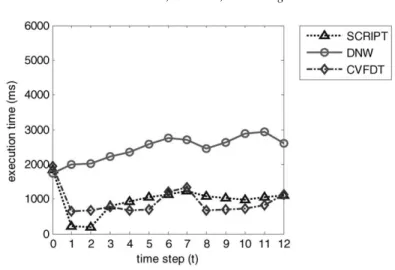 Fig. 9. The comparison of execution time on thy.