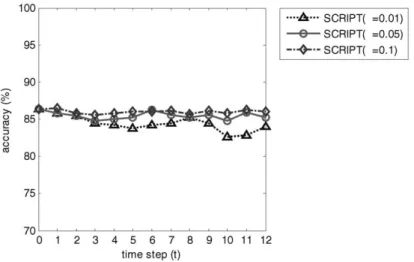 Fig. 11. The comparison of accuracy of SCRIPT with different levels of significance on satimage.