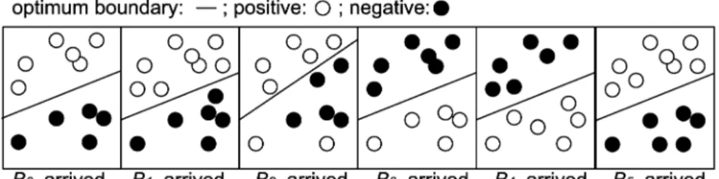 Fig. 1. A data stream with the occurrence of concept drift.