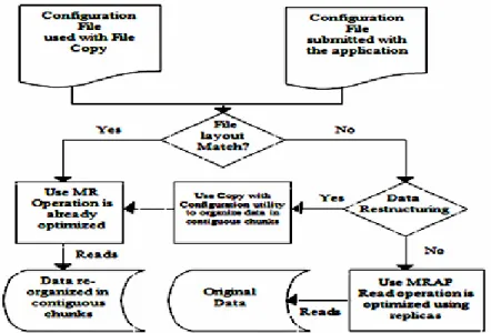 Figure 1.  MRAP Technique for Data Restructuring 