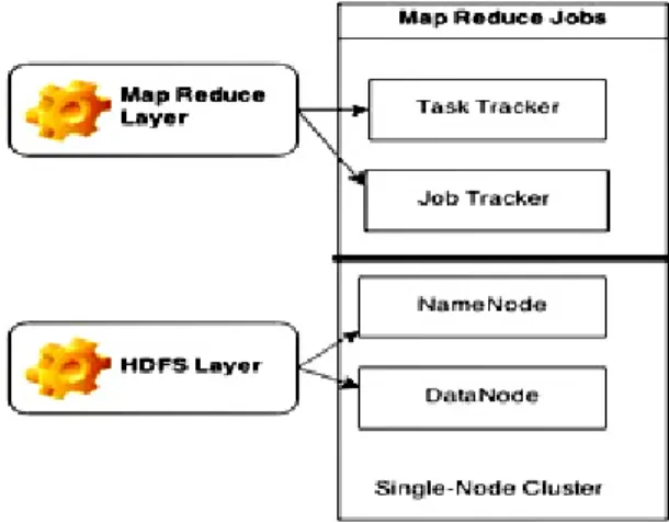 Figure 2. Map reduce Jobs  3.2. Processing Big Data from social sites 