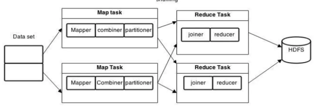 Figure 3. Execution Flow of a MapReduce process. 