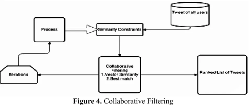 Figure 4. Collaborative Filtering 