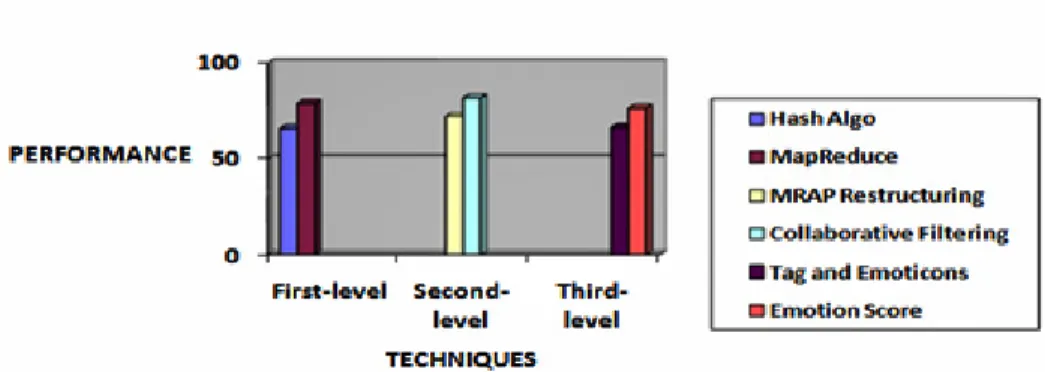 Figure 5. Comparison between existing and proposed Systems 