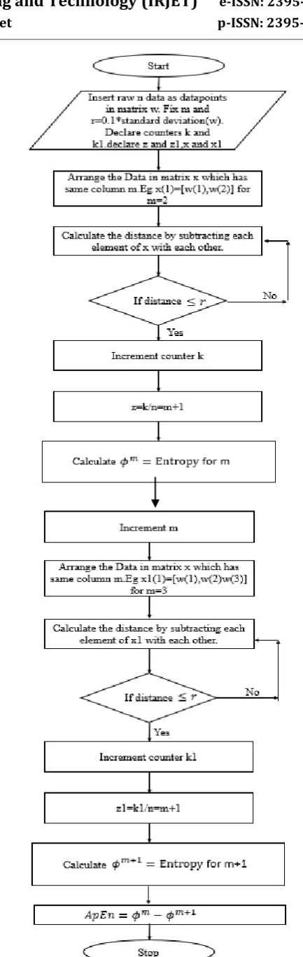 Table -1: Subject Type and Data Set for ApEn Plots  