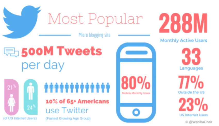 Figure 1.1: Twitter statistics, image captured from LinkedIn