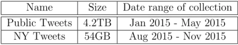 Table 2.1: Datasets collected using Twitter public streaming API for the design and development of CEST