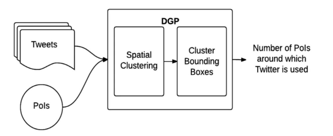 Figure 3.2: Overview of Distribution of Geotagged data around PoIs