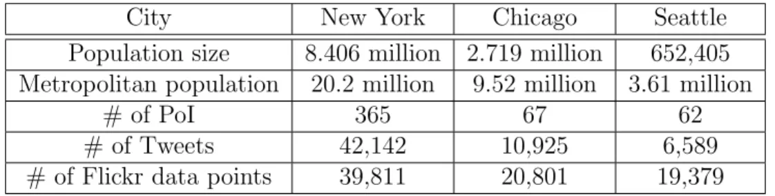 Table 3.2: Web sources used for data collection in Cities PoIs