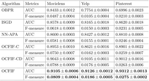 Table 3. Comparison of diﬀerent algorithms in terms of AUC and F-measure for recommendation task.