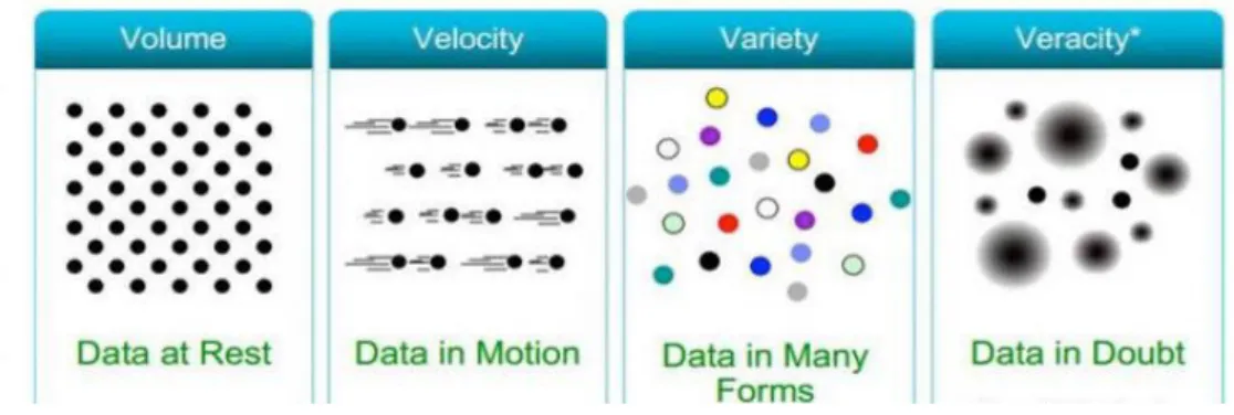 Fig. 1 shows the features of Bigdata. The bigdata, the massive volume as well as rapid rates of data will makes  conventional systems difficult to handle