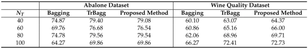 Table 5. Accuracy of test data when α = 0.