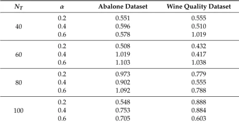 Table 7 also shows that the proposed method is effective when N T is small.