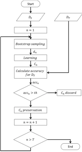 Figure 1. Flow chart of TrBagg. 