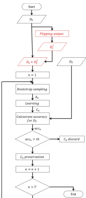 Figure 2. Flow chart of the proposed method. 