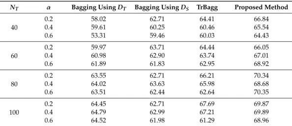 Table 4. Accuracy of test data using the wine quality dataset.