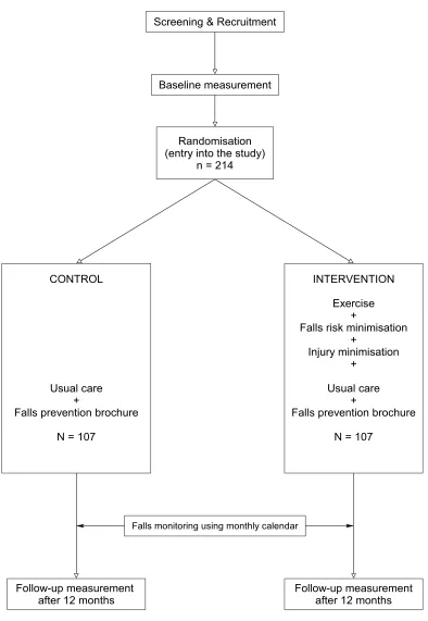 Figure 1Study design – randomised controlled trialStudy design – randomised controlled trial.