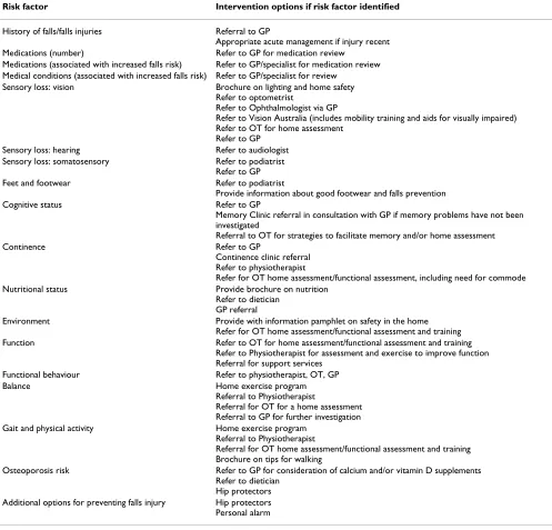Table 1: Guidelines for intervention options for FLASSH study: falls risk minimisation