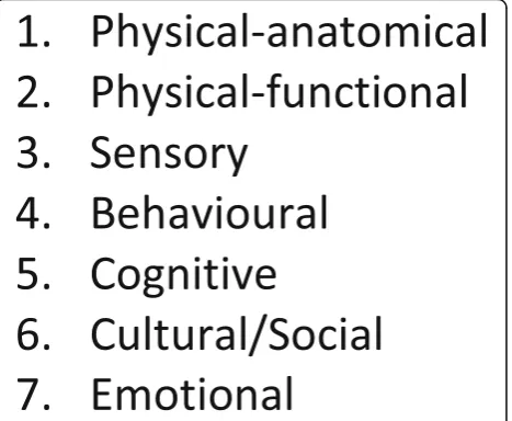 Fig. 1 Altered eating framework