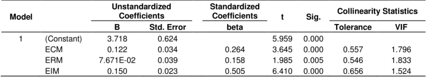 Table 11. Regression coefficients and collinearity statistics(N=110). 