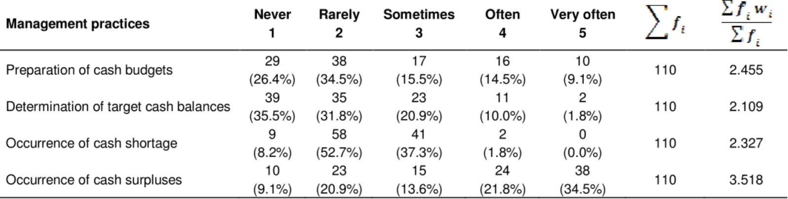 Table 2. Frequency of occurrence of the cash management practices. 