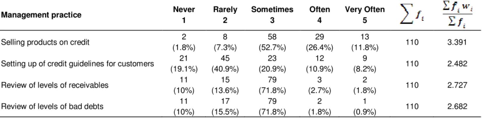 Table 3. Frequency of occurrence of the receivables management practices. 