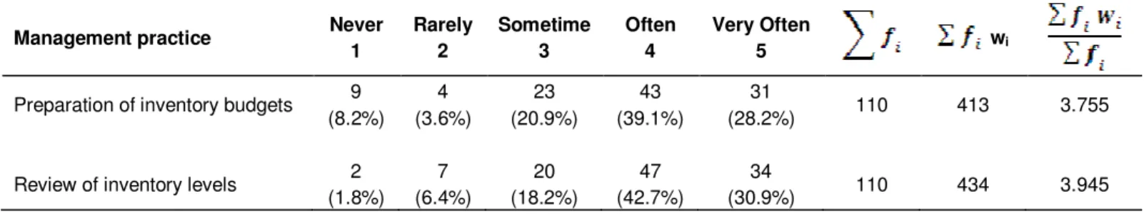 Table 4. Frequency on inventory management practices. 