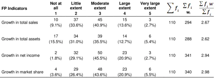 Table 8. Respondents’ perception on the extent of growth of the FP Indicators. 