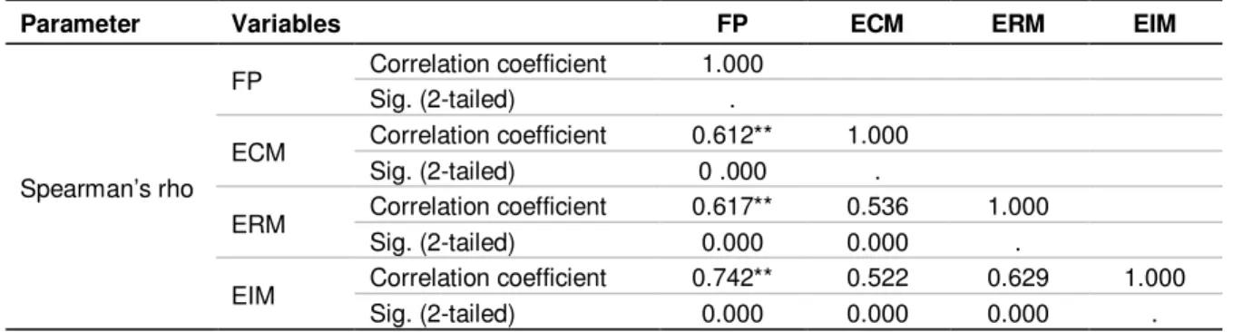 Table 9. Descriptive statistics for financial performance. 