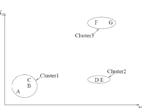 Figure 2.3: Points falling in three clusters (Nagy, 1968). 