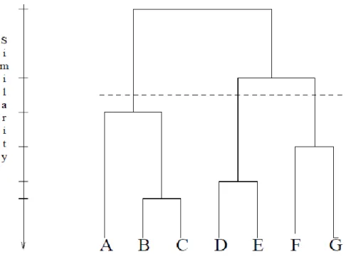 Figure 2.4: The dendrogram obtained using the single-link algorithm (Nagy, 1968). 