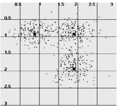 Figure 2.6: A dataset with three clusters recognized by K-Means algorithm for k=3  (Zalik, 2008)