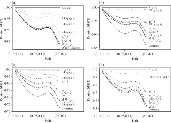Fig. 2. Relative mean squared prediction error along the path in the lower left corner of Fig