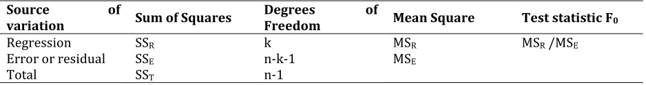 Table 2 Analysis of variance (Montgomery and Runger 2003) 