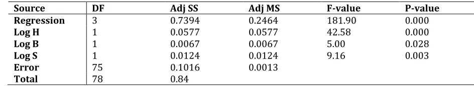 Table 4. Results of the multiple regression model for Hole Diameter 