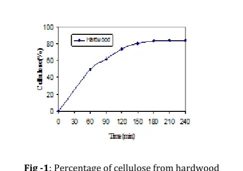 Fig -1: Percentage of cellulose from hardwood 