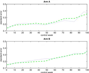 Figure 6Empirical standard errors of the estimated mean scores for an immortal cohort (with single imputation)figure displays the empirical standard errors of the estimated mean scores (based on 1000 bootstrap samples) for arm A Empirical standard errors o