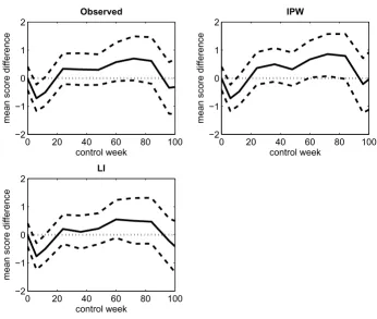Figure 7Differences in the observed and estimated mean scores for an immortal cohort (with single imputation)Differences in the observed and estimated mean scores for an immortal cohort (with single imputation)