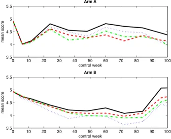 Table 1 presents the numbers of observed score values,with respect to monotone missingness, for both treatmentarms at different control weeks