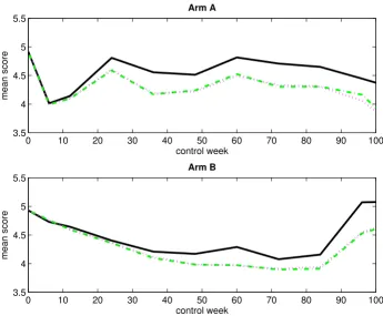 Figure 2Observed and estimated mean scores for a mortal cohort (without single imputation)Observed and estimated mean scores for a mortal cohort (without single imputation)