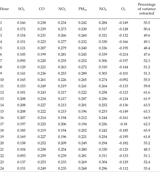 Table 4 shows the hourly MSE derived from the usual and the two alternative  approaches to estimating an EQI (or MEQI in case of including both objective and  subjective information) for Madrid City.