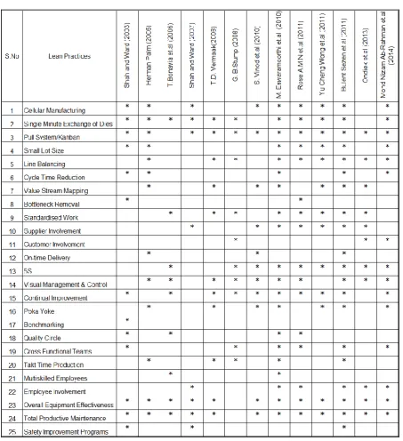 Table 1.1 Lean Practices 