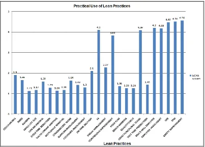 Figure 1.1: Practical use of the Lean practices 