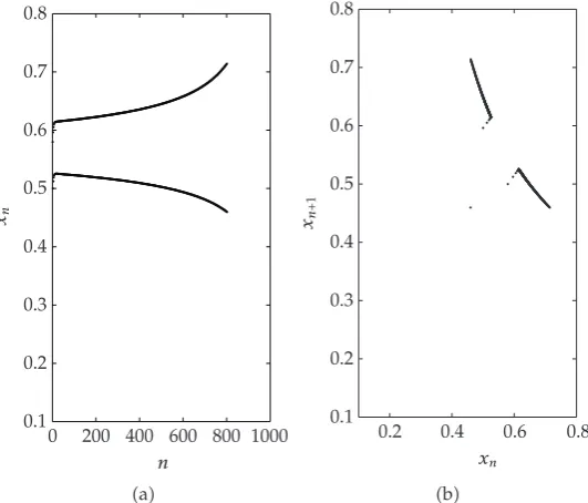 Figure 1: x0 � 0.1, x1 � 0.1. �a� α � 0.5, β � 0.3. α � β < 1; �b� α � 0.5, β � 0.8. α � β > 1 and β < β0.