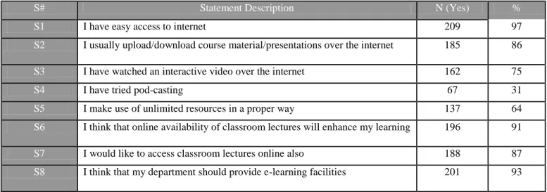 Table 1: Students Comments on E-learning. 